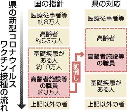 高齢者施設の職員、ワクチン接種を優先　熊本県方針、クラスター発生防止へ