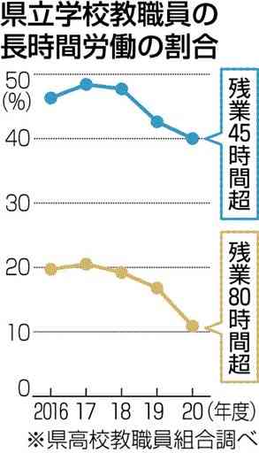 教職員残業、上限超え４割　熊本県の県立学校、１割は過労死ライン