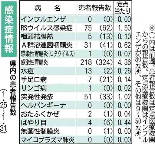 ＲＳウイルス、13人増の75人　熊本県感染症情報