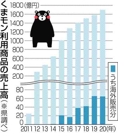 くまモン関連商品、売り上げ１６９８億円　２０２０年、過去最高　
