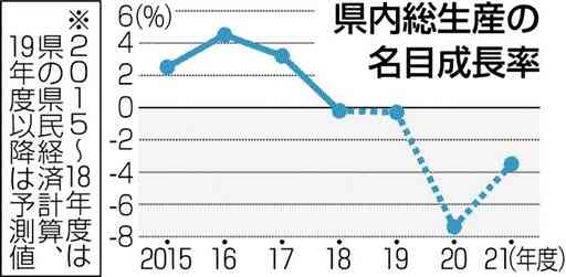 熊本県の経済成長率３・５％減　２１年度予測、個人消費落ち込みで