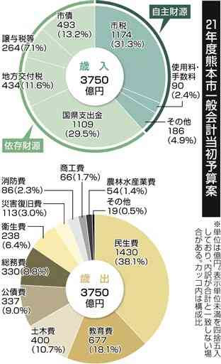 熊本市予算案３７５０億円　２１年度当初　過去２番目規模、コロナ対策８８億円