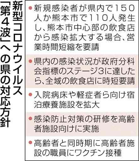 「第４波」時短要請早める　熊本県、新型コロナ感染防止へ対応方針