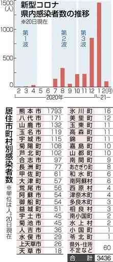 新型コロナ１年　熊本県内の感染者３４３６人、死者は７２人
