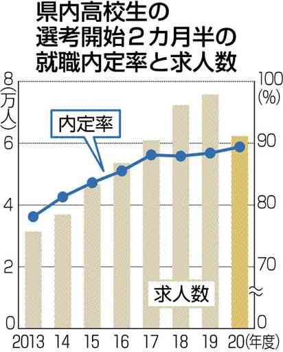 高校生就活にコロナの影　熊本県内、飲食や製造で求人減