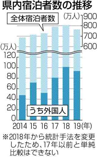 熊本県内の外国人宿泊７・７％減　１９年、国際スポーツ相次いでも　