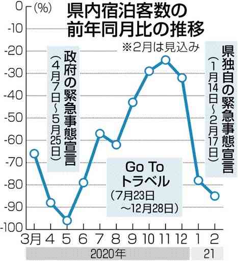 熊本県内宿泊、前年比８５％減　ＧｏＴｏ停止、緊急宣言が影響