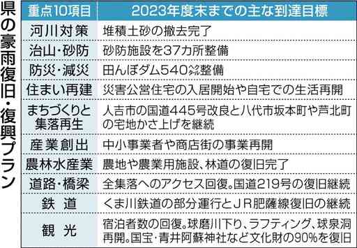 梅雨期まで治水優先　熊本豪雨の復旧・復興プランで熊本県が工程表　