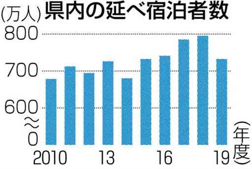 観光波及に地域差、駅と結ぶ「２次交通」が鍵　九州新幹線全線開業10年