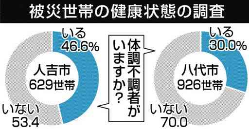 「心身の不調」人吉４６％、八代３０％　熊本豪雨被災世帯調査