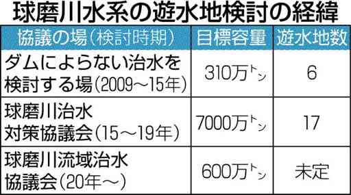 310万トン→7000万トン→600万トン　遊水地容量、大きく変遷　球磨川治水