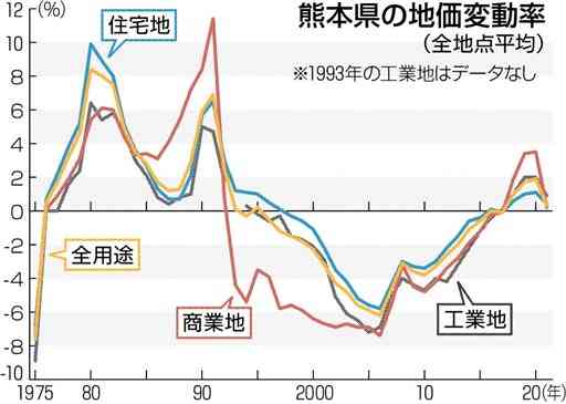 豪雨被災の人吉市の公示地価、住宅地の下げ幅が全国最大　熊本県内はプラス０・３％