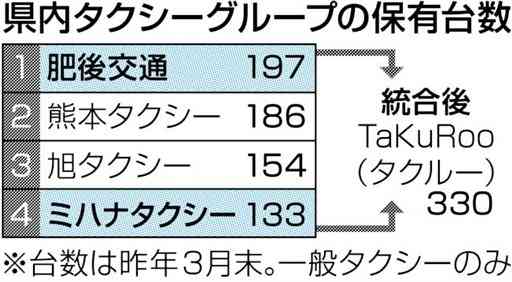 「タクルー」４月１日発足　熊本県内最大の３３０台
