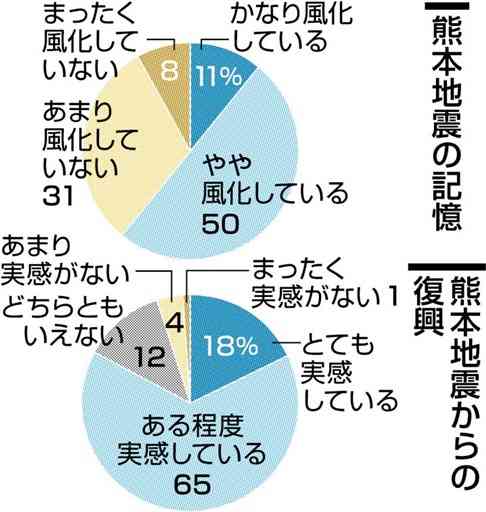 熊本地震の記憶　５年で｢風化｣６割超　意識に地域差、若年ほど話題にせず