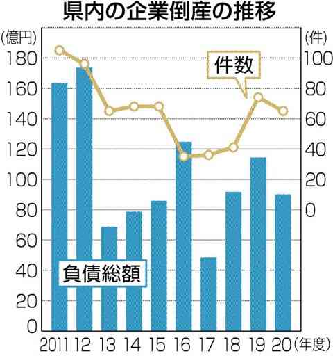 熊本県内倒産、４年ぶり減　20年度65件　コロナ関連３割