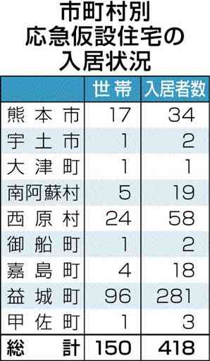 仮設入居者４１８人　熊本地震から５年、９市町村で今も