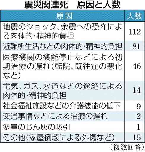 震災関連死、７０代以上が７７％　熊本県まとめ　「ショック」「余震恐怖」負担に