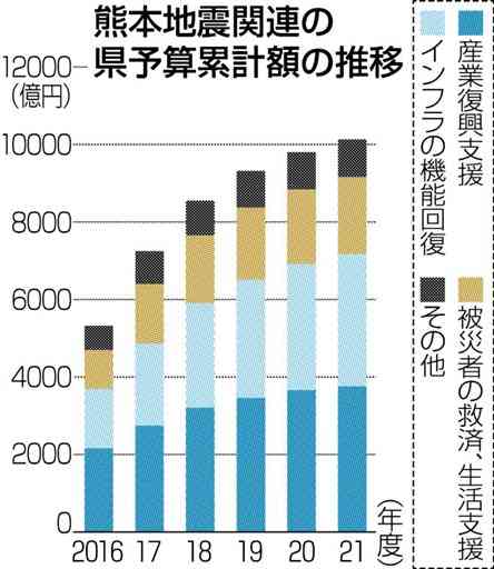 熊本地震、県の関連予算１兆円超　５年累計、産業復興に３７５５億円