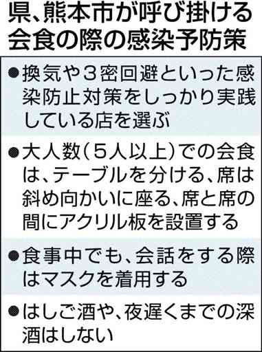 コロナ下の会食、何人まで？　経済に配慮、対策細かく提案　政府「４人以内」も県・熊本市は「少人数」