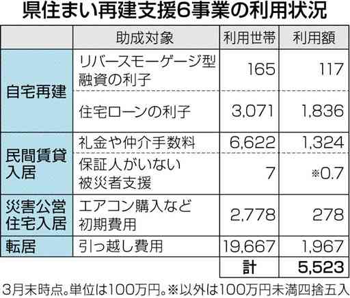 熊本地震の住まい支援、利用世帯68％減　20年度、再建需要落ち着く