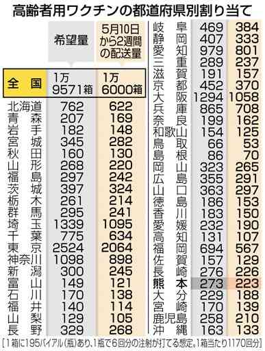 熊本県には２６万千回分　高齢者向けコロナワクチン、来月配布へ