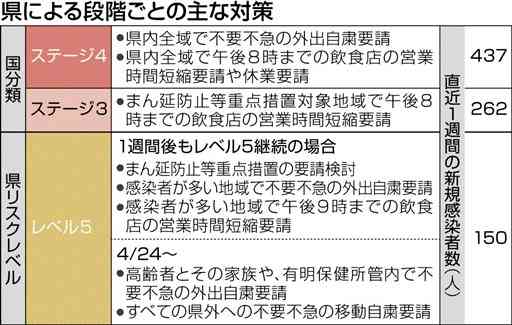 「緊急宣言」なら休業要請も　熊本県、感染段階ごとの対策示す