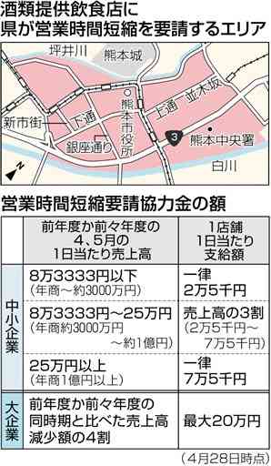 熊本県、２９日夜から時短要請　熊本市繁華街、５月１２日まで