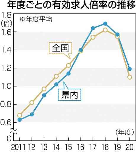 熊本県内の求人倍率、下げ幅最大　２０年度、新型コロナや豪雨災害影響