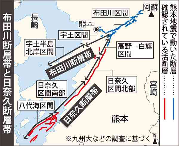 過去１万５千年で熊本地震級の活動は３回　日奈久断層帯「高野－白旗区間」　産総研など調査