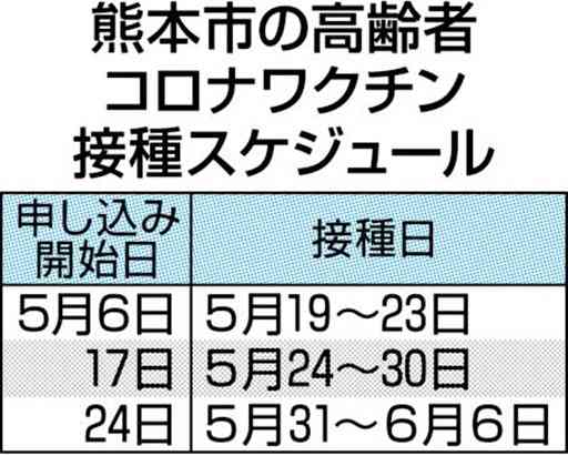 コロナワクチン第１期枠は４２００人　熊本市高齢者予約、あす開始