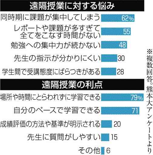 遠隔授業「課題増えた」　「同時期に集中」６割超　熊本大調査