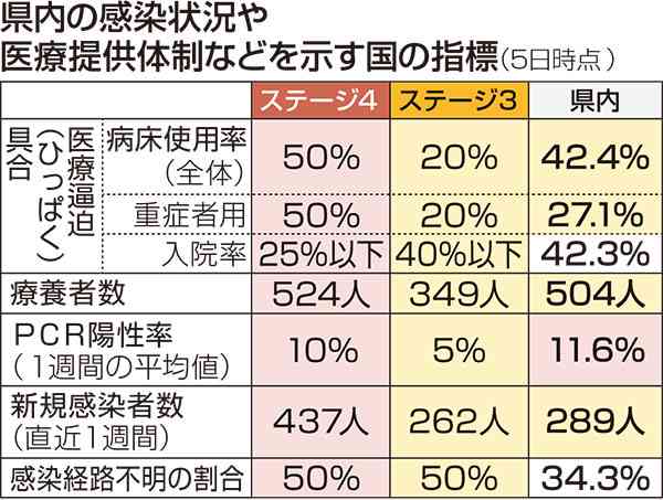 コロナ感染高止まり、熊本県危機感　まん延防止要請　熊本市の時短、効果薄く