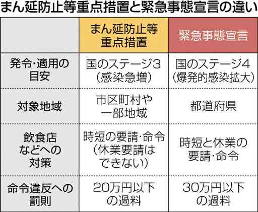 「まん延防止」政府に要請　熊本県、新型コロナ感染拡大で
