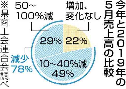 売上高「コロナ前より減少」が８割　熊本県商工会連合会調べ