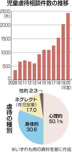 児童虐待相談、最多2430件　熊本県内20年度、小学生以下が８割