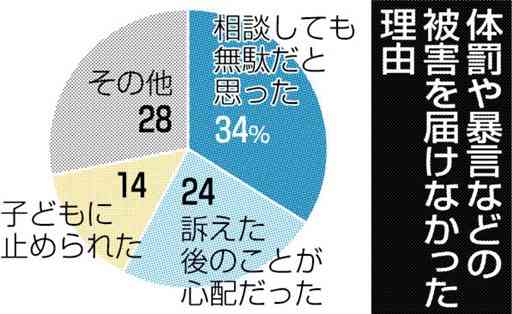 体罰被害、７割届け出ず　熊本市調査　「相談しても無駄」最多