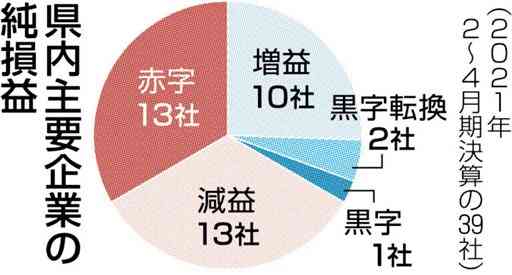 減益・赤字が７割　熊本県内主要企業の20年度決算　コロナ禍、業種で明暗