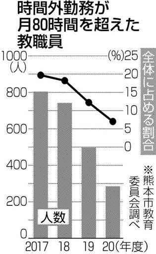 「過労死ライン」64％減　20年度、熊本市教職員の時間外勤務