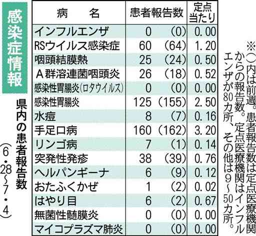 手足口病、警報レベルの地域拡大　熊本県が注意促す