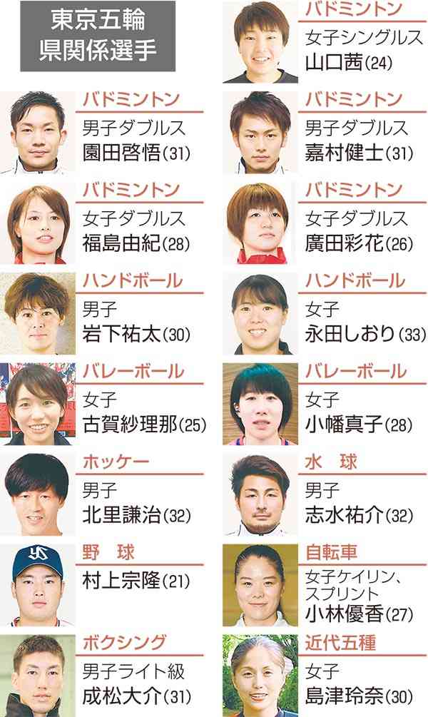 東京五輪　熊本県勢は９競技に最多15人出場　バドミントン勢５人、野球もメダル期待