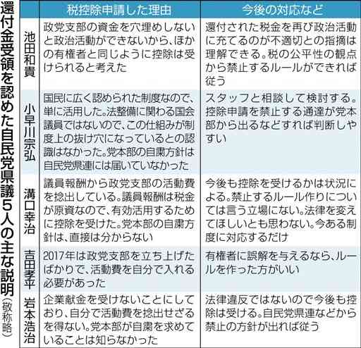 自民県議の税還付受領　増えぬ献金…苦しい台所事情