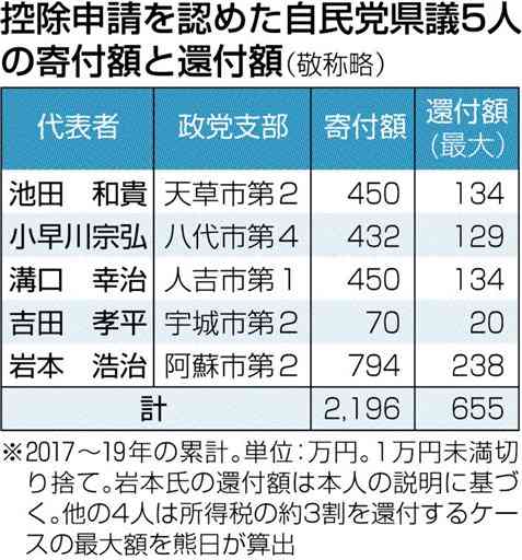 最大６５５万円　自民党・熊本県議５人が税還付受領、政党支部への寄付で