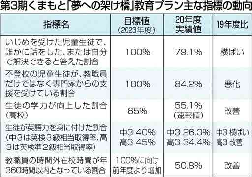 不登校の専門家支援「悪化」　コロナ影響か　20年度熊本県教育プラン