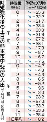 時短要請強化で人出減少　熊本市中心部、午後９時以降は３割超