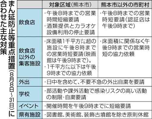 酒類提供、熊本市の飲食店で８日から停止　県内全域で時短　コロナ対策、２度目の「まん延防止」