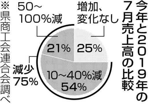 ７月売上高「半分以下」21％　熊本県内事業所、コロナ前と比較　商工会連合会調査