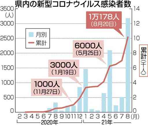 熊本県内、コロナ感染１万人超　「第５波」猛威止まらず