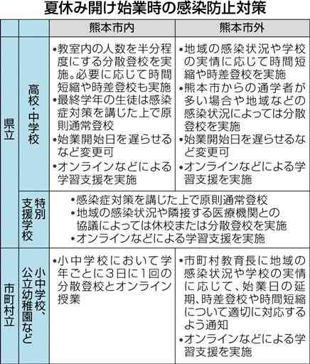 熊本市内の県立高も分散登校　９月12日まで、近郊の７校も　県教委