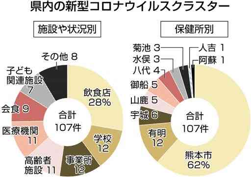 熊本県内、クラスター100件超え　新型コロナ　子ども関連施設で８月急増