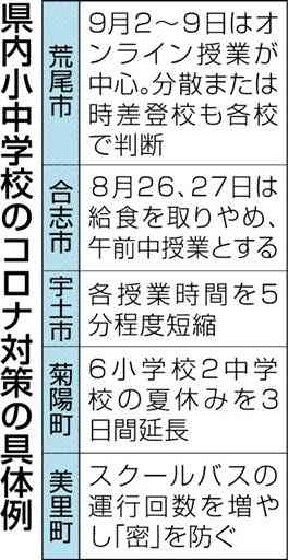 夏休み延長や授業短縮　コロナ対応で熊本県内の小中学校